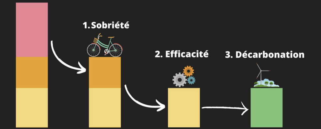 Fossile, Électrique, Bio : Comparaison 2